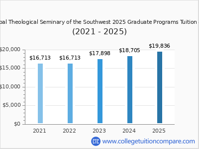 Episcopal Theological Seminary of the Southwest 2025 graduate tuition chart