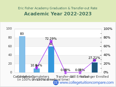 Eric Fisher Academy 2023 Graduation Rate chart