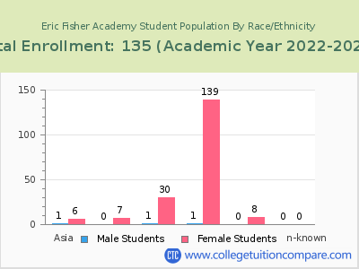 Eric Fisher Academy 2023 Student Population by Gender and Race chart
