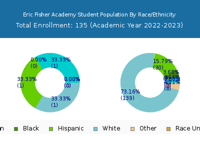 Eric Fisher Academy 2023 Student Population by Gender and Race chart