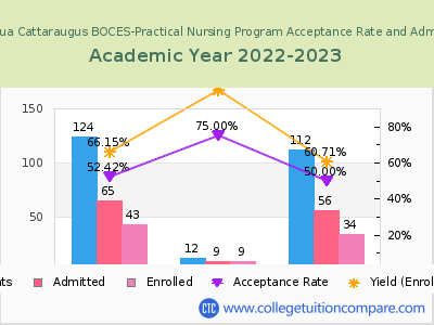 Erie 2 Chautauqua Cattaraugus BOCES-Practical Nursing Program 2023 Acceptance Rate By Gender chart