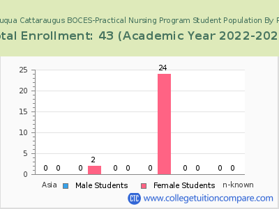 Erie 2 Chautauqua Cattaraugus BOCES-Practical Nursing Program 2023 Student Population by Gender and Race chart