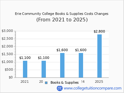 Erie Community College 2025 books & supplies cost chart