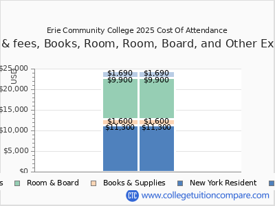 Erie Community College 2025 COA (cost of attendance) chart
