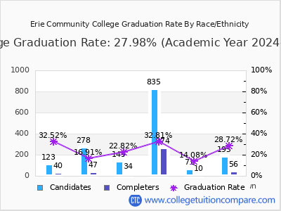 Erie Community College graduation rate by race