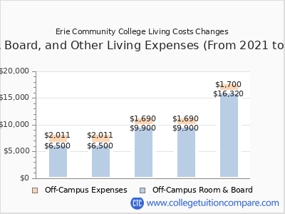 Erie Community College 2025 room & board cost chart