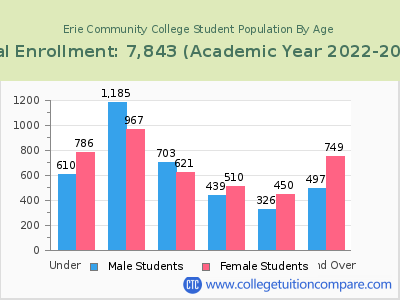 Erie Community College 2023 Student Population by Age chart