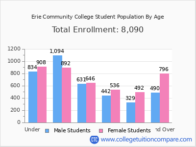 Erie Community College 2025 Student Population by Age chart
