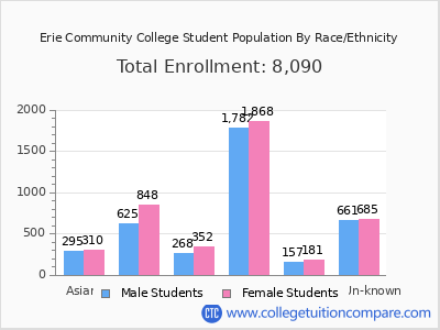 Erie Community College 2025 Student Population by Gender and Race chart