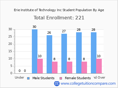 Erie Institute of Technology Inc 2024 Student Population by Age chart