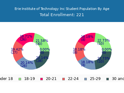 Erie Institute of Technology Inc 2024 Student Population Age Diversity Pie chart