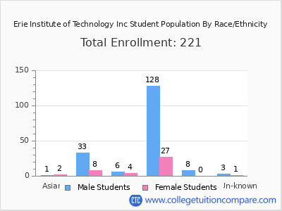 Erie Institute of Technology Inc 2025 Student Population by Gender and Race chart