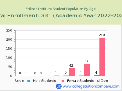 Erikson Institute 2023 Student Population by Age chart