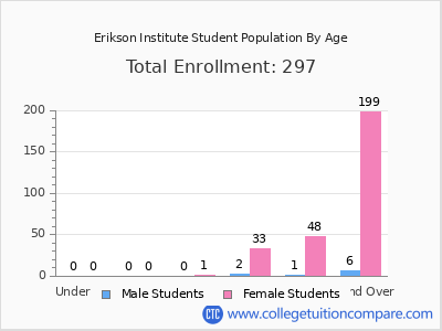 Erikson Institute 2025 Student Population by Age chart