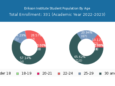 Erikson Institute 2023 Student Population Age Diversity Pie chart