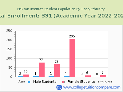 Erikson Institute 2023 Student Population by Gender and Race chart