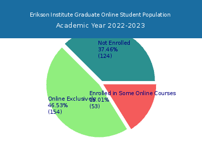 Erikson Institute 2023 Online Student Population chart