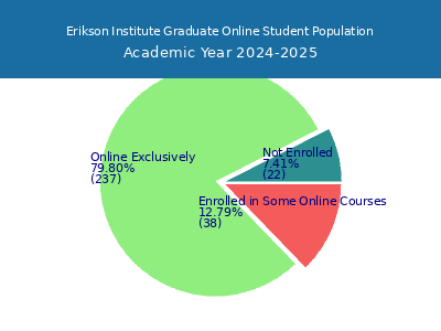 Erikson Institute 2025 Online Student Population chart