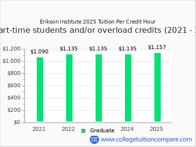 Erikson Institute 2025 cost per credit hour chart