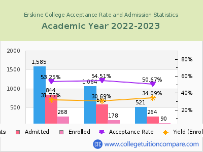 Erskine College 2023 Acceptance Rate By Gender chart