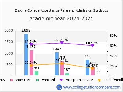 Erskine College 2025 Acceptance Rate By Gender chart