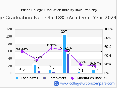 Erskine College graduation rate by race