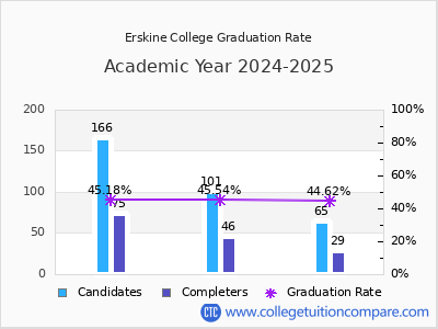 Erskine College graduation rate by gender
