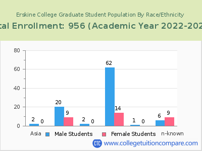 Erskine College 2023 Graduate Enrollment by Gender and Race chart