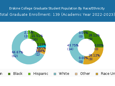 Erskine College 2023 Graduate Enrollment by Gender and Race chart