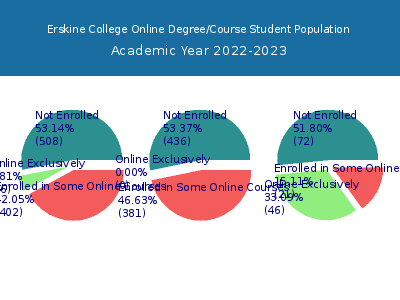 Erskine College 2023 Online Student Population chart