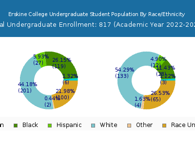 Erskine College 2023 Undergraduate Enrollment by Gender and Race chart