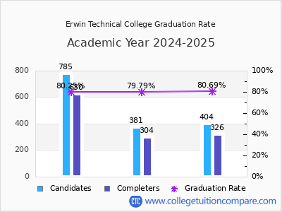 Erwin Technical College graduation rate by gender