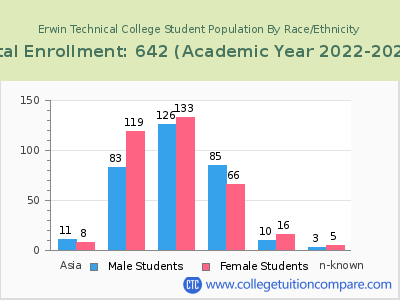 Erwin Technical College 2023 Student Population by Gender and Race chart