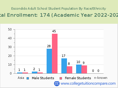 Escondido Adult School 2023 Student Population by Gender and Race chart