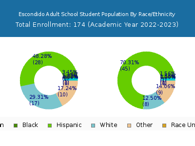 Escondido Adult School 2023 Student Population by Gender and Race chart