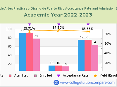Escuela de Artes Plasticas y Diseno de Puerto Rico 2023 Acceptance Rate By Gender chart