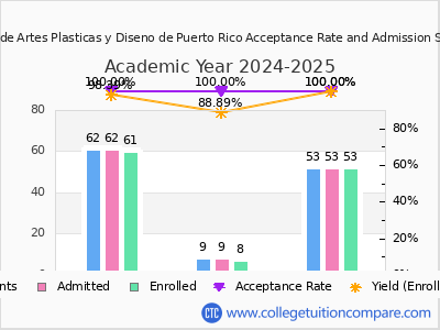 Escuela de Artes Plasticas y Diseno de Puerto Rico 2025 Acceptance Rate By Gender chart
