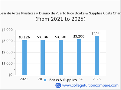 Escuela de Artes Plasticas y Diseno de Puerto Rico 2025 books & supplies cost chart