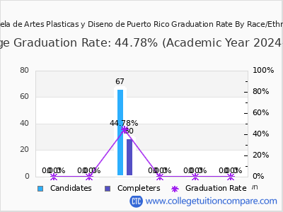 Escuela de Artes Plasticas y Diseno de Puerto Rico graduation rate by race