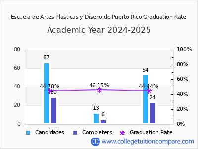 Escuela de Artes Plasticas y Diseno de Puerto Rico graduation rate by gender