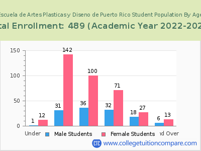 Escuela de Artes Plasticas y Diseno de Puerto Rico 2023 Student Population by Age chart