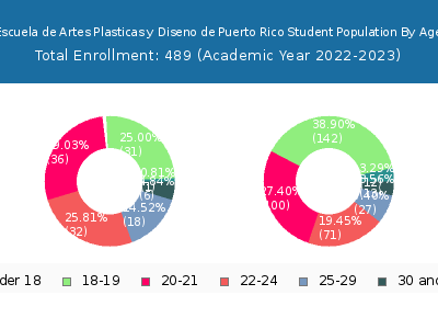 Escuela de Artes Plasticas y Diseno de Puerto Rico 2023 Student Population Age Diversity Pie chart