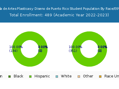 Escuela de Artes Plasticas y Diseno de Puerto Rico 2023 Student Population by Gender and Race chart