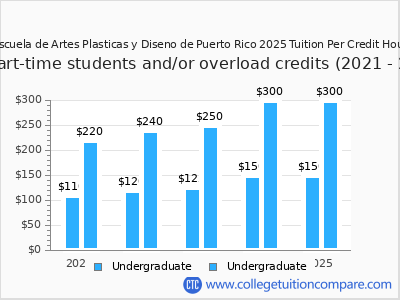 Escuela de Artes Plasticas y Diseno de Puerto Rico 2025 cost per credit hour chart