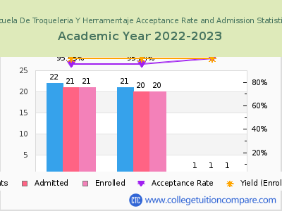 Escuela De Troqueleria Y Herramentaje 2023 Acceptance Rate By Gender chart