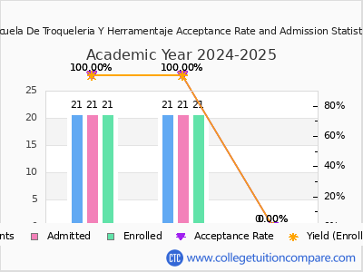 Escuela De Troqueleria Y Herramentaje 2025 Acceptance Rate By Gender chart