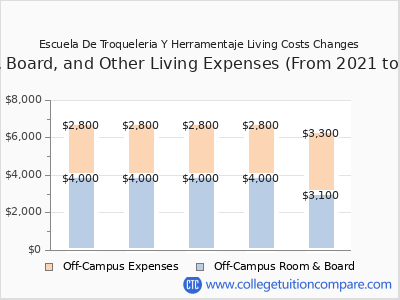 Escuela De Troqueleria Y Herramentaje 2025 room & board cost chart