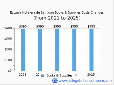 Escuela Hotelera de San Juan 2025 books & supplies cost chart