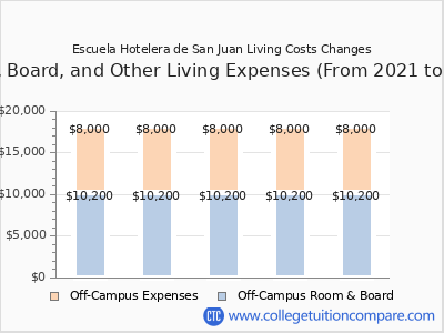 Escuela Hotelera de San Juan 2025 room & board cost chart