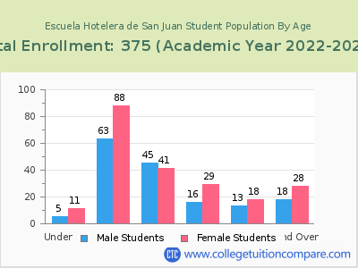 Escuela Hotelera de San Juan 2023 Student Population by Age chart